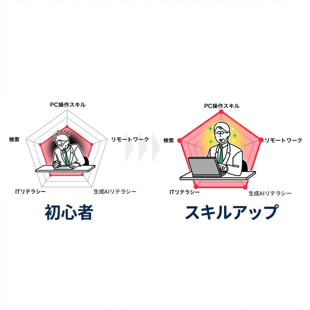 短期間でIT初心者から生成AI人材へ成長するイメージ